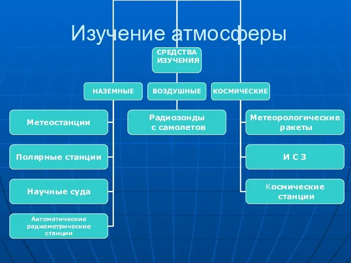 Изучение атмосферы