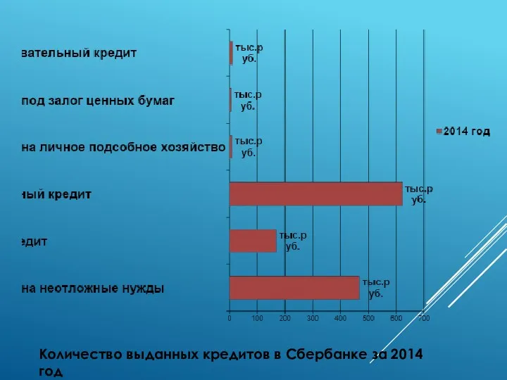 Количество выданных кредитов в Сбербанке за 2014 год