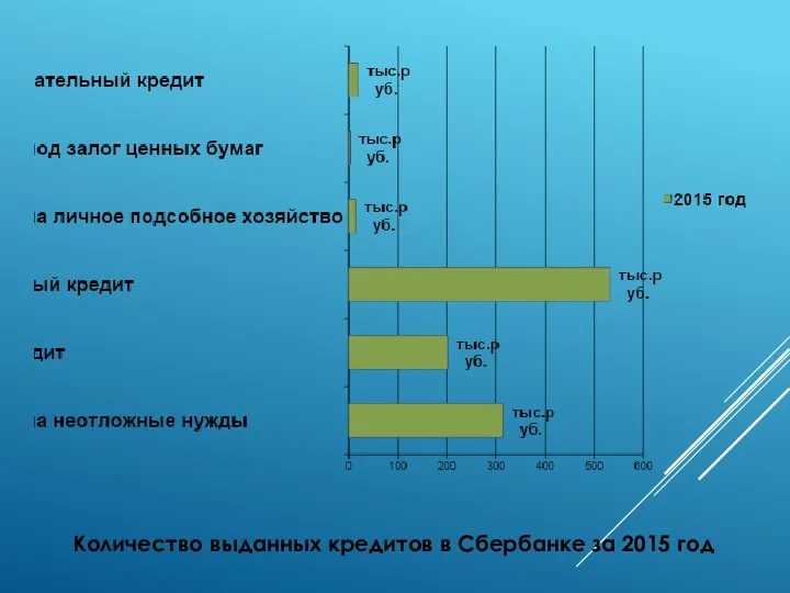 Количество выданных кредитов в Сбербанке за 2015 год