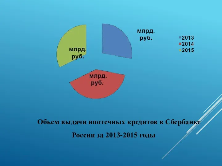 Объем выдачи ипотечных кредитов в Сбербанке России за 2013-2015 годы