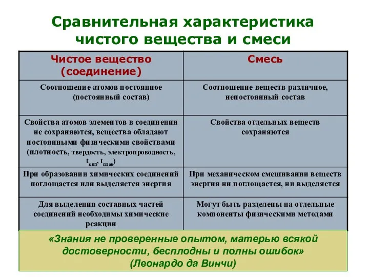 Сравнительная характеристика чистого вещества и смеси «Знания не проверенные опытом,