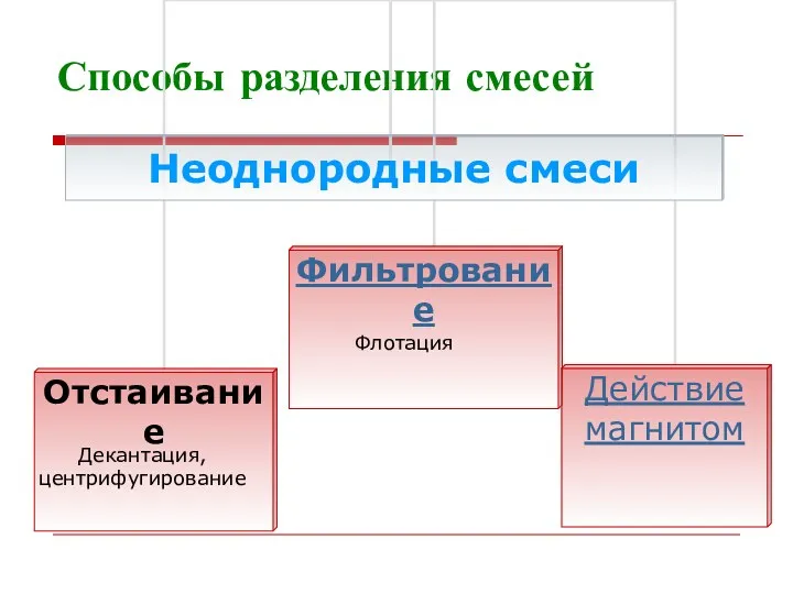 Способы разделения смесей Декантация, центрифугирование Флотация