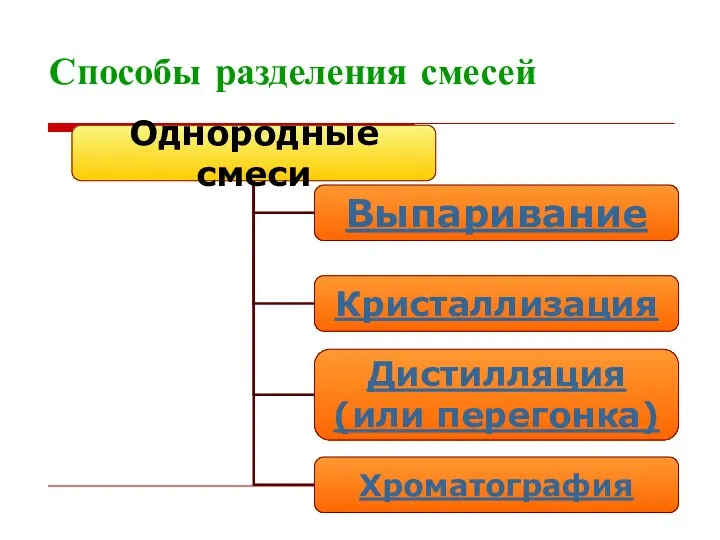 Способы разделения смесей