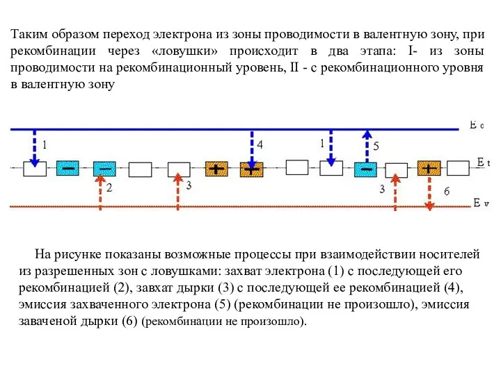 Таким образом переход электрона из зоны проводимости в валентную зону,