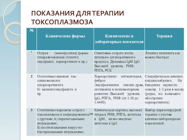 ПОКАЗАНИЯ ДЛЯ ТЕРАПИИ ТОКСОПЛАЗМОЗА