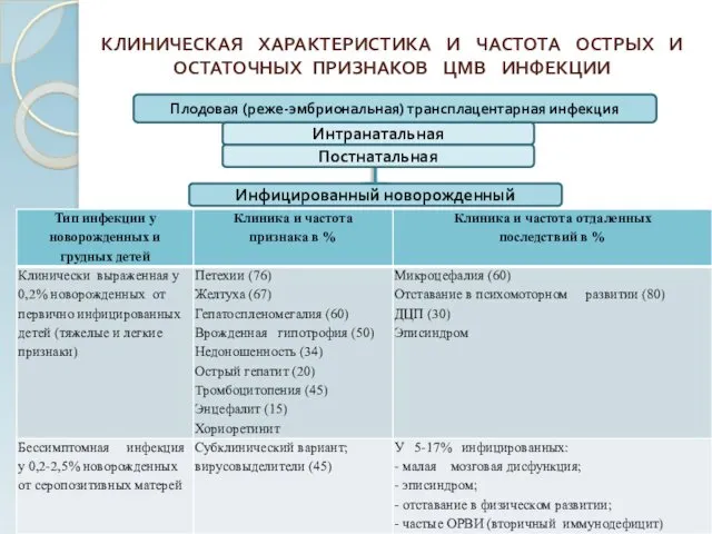 КЛИНИЧЕСКАЯ ХАРАКТЕРИСТИКА И ЧАСТОТА ОСТРЫХ И ОСТАТОЧНЫХ ПРИЗНАКОВ ЦМВ ИНФЕКЦИИ