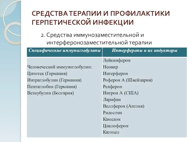 СРЕДСТВА ТЕРАПИИ И ПРОФИЛАКТИКИ ГЕРПЕТИЧЕСКОЙ ИНФЕКЦИИ 2. Средства иммунозаместительной и интерферонозаместительной терапии