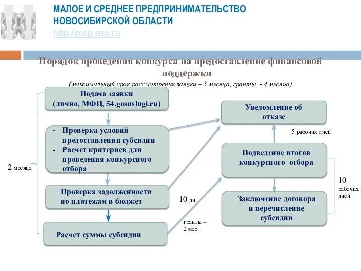 МАЛОЕ И СРЕДНЕЕ ПРЕДПРИНИМАТЕЛЬСТВО НОВОСИБИРСКОЙ ОБЛАСТИ http://msp.nso.ru Порядок проведения конкурса