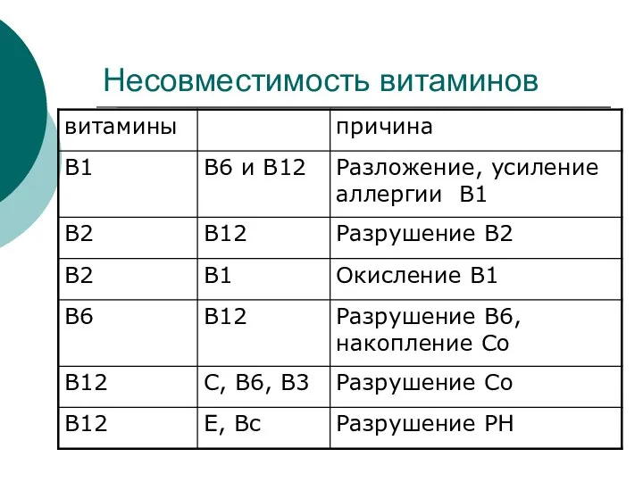 Несовместимость витаминов