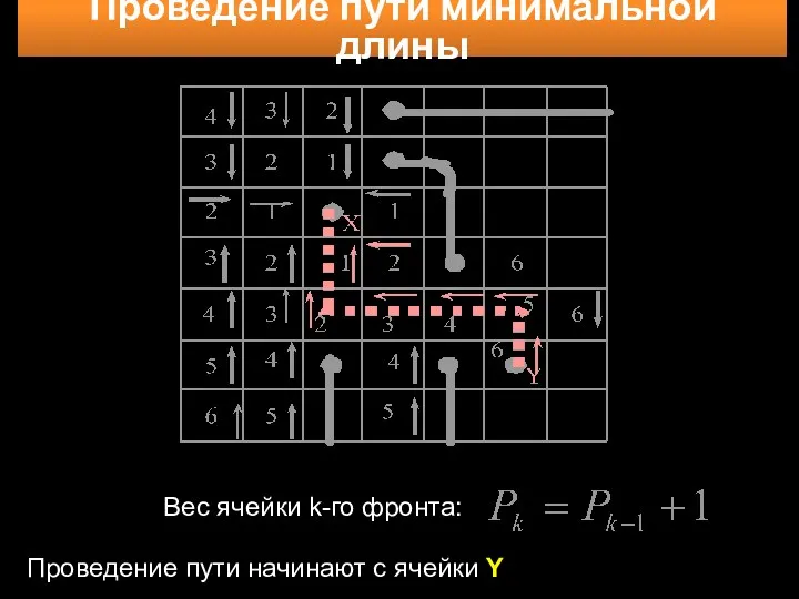 Проведение пути минимальной длины Вес ячейки k-го фронта: Проведение пути начинают с ячейки Y