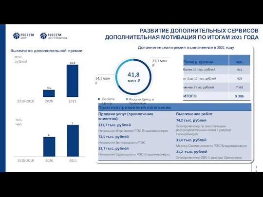 РАЗВИТИЕ ДОПОЛНИТЕЛЬНЫХ СЕРВИСОВ ДОПОЛНИТЕЛЬНАЯ МОТИВАЦИЯ ПО ИТОГАМ 2021 ГОДА Выплачено