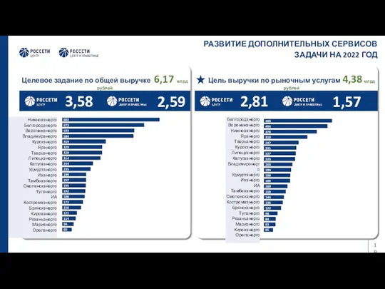 РАЗВИТИЕ ДОПОЛНИТЕЛЬНЫХ СЕРВИСОВ ЗАДАЧИ НА 2022 ГОД Целевое задание по