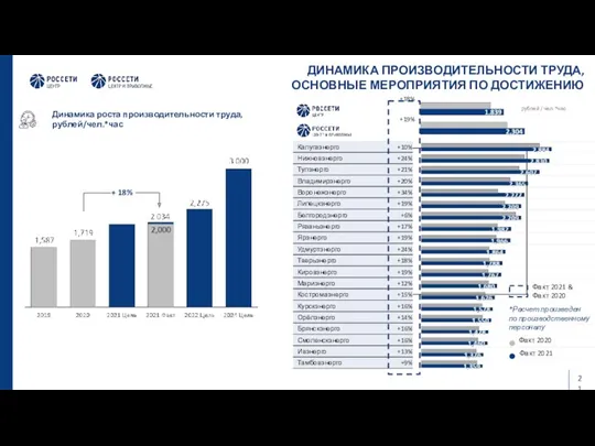 ДИНАМИКА ПРОИЗВОДИТЕЛЬНОСТИ ТРУДА, ОСНОВНЫЕ МЕРОПРИЯТИЯ ПО ДОСТИЖЕНИЮ рублей / чел.*час