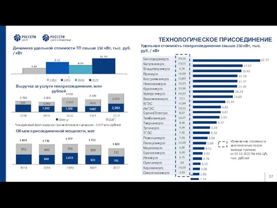 ТЕХНОЛОГИЧЕСКОЕ ПРИСОЕДИНЕНИЕ Выручка за услуги техприсоединения, млн рублей 2 790