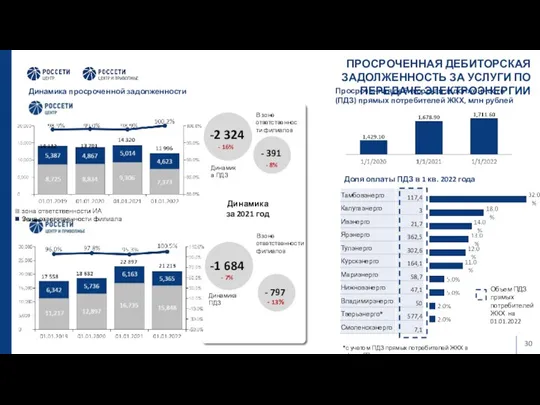 ПРОСРОЧЕННАЯ ДЕБИТОРСКАЯ ЗАДОЛЖЕННОСТЬ ЗА УСЛУГИ ПО ПЕРЕДАЧЕ ЭЛЕКТРОЭНЕРГИИ Динамика просроченной