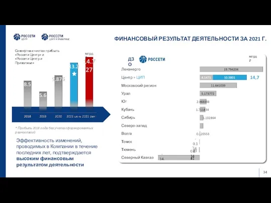 ФИНАНСОВЫЙ РЕЗУЛЬТАТ ДЕЯТЕЛЬНОСТИ ЗА 2021 Г. * Прибыль 2018 года