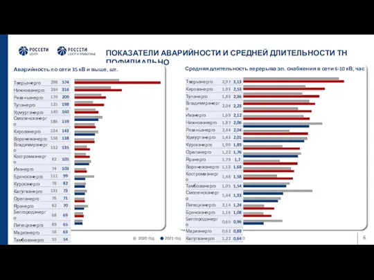 ПОКАЗАТЕЛИ АВАРИЙНОСТИ И СРЕДНЕЙ ДЛИТЕЛЬНОСТИ ТН ПОФИЛИАЛЬНО Факт 2021 хуже