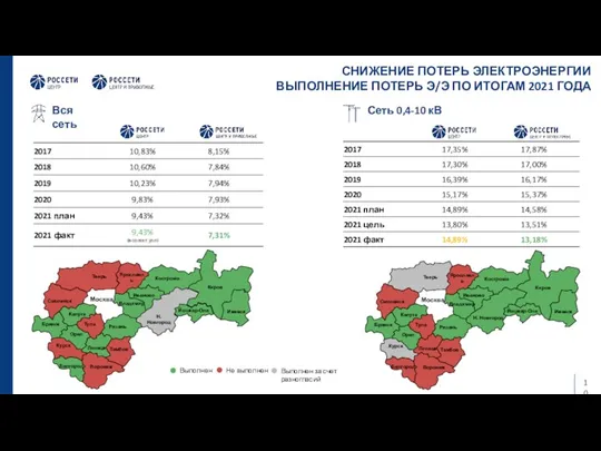 СНИЖЕНИЕ ПОТЕРЬ ЭЛЕКТРОЭНЕРГИИ ВЫПОЛНЕНИЕ ПОТЕРЬ Э/Э ПО ИТОГАМ 2021 ГОДА