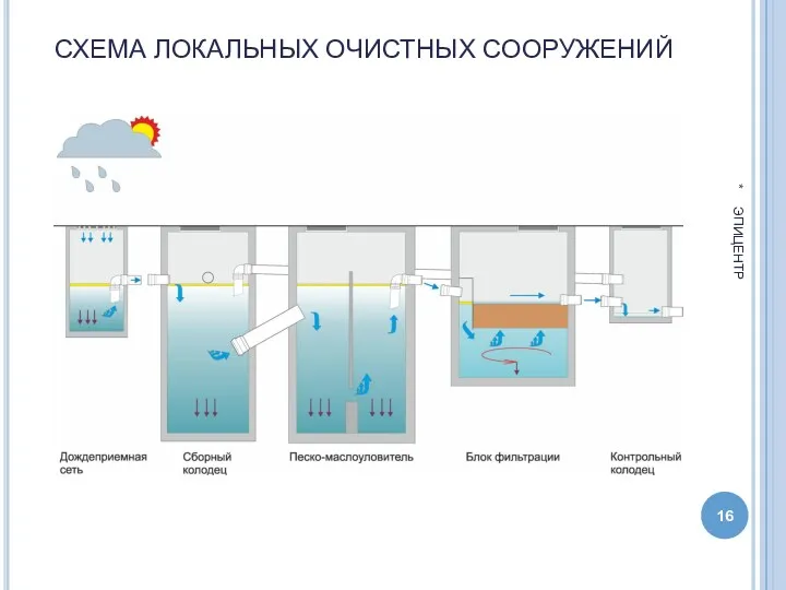 СХЕМА ЛОКАЛЬНЫХ ОЧИСТНЫХ СООРУЖЕНИЙ * ЭПИЦЕНТР