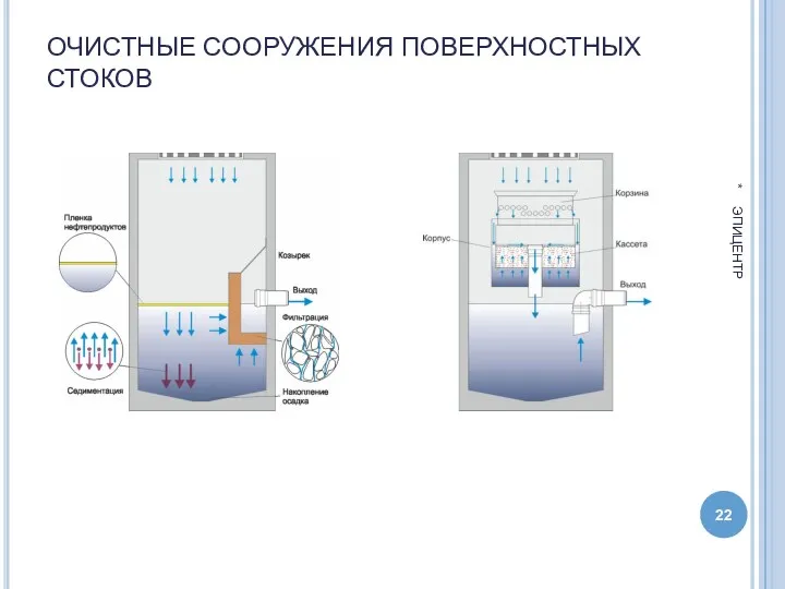 ОЧИСТНЫЕ СООРУЖЕНИЯ ПОВЕРХНОСТНЫХ СТОКОВ * ЭПИЦЕНТР