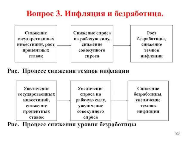 Вопрос 3. Инфляция и безработица. Рис. Процесс снижения темпов инфляции Рис. Процесс снижения уровня безработицы