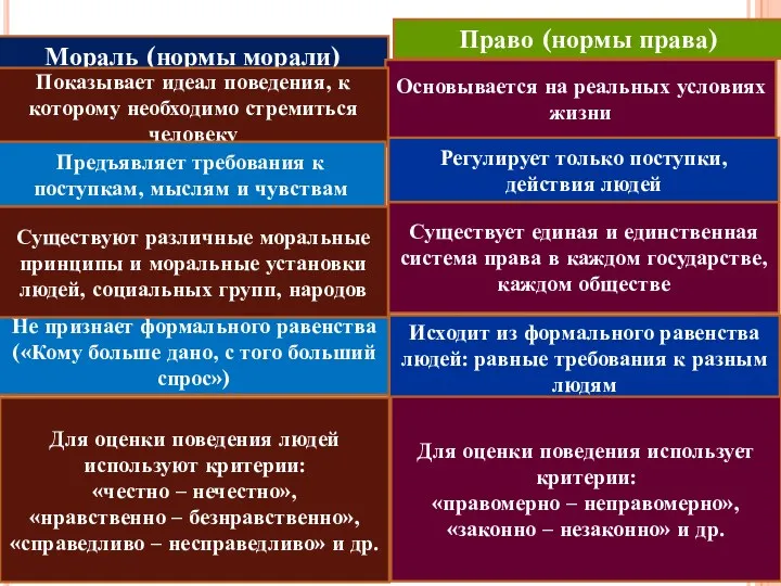 Мораль (нормы морали) Право (нормы права) Основывается на реальных условиях