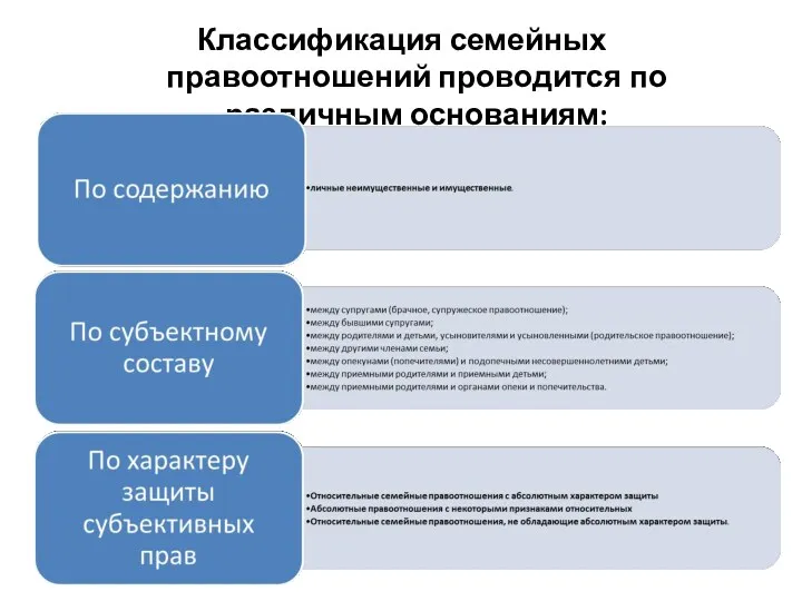 Классификация семейных правоотношений проводится по различным основаниям: