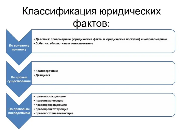 Классификация юридических фактов: