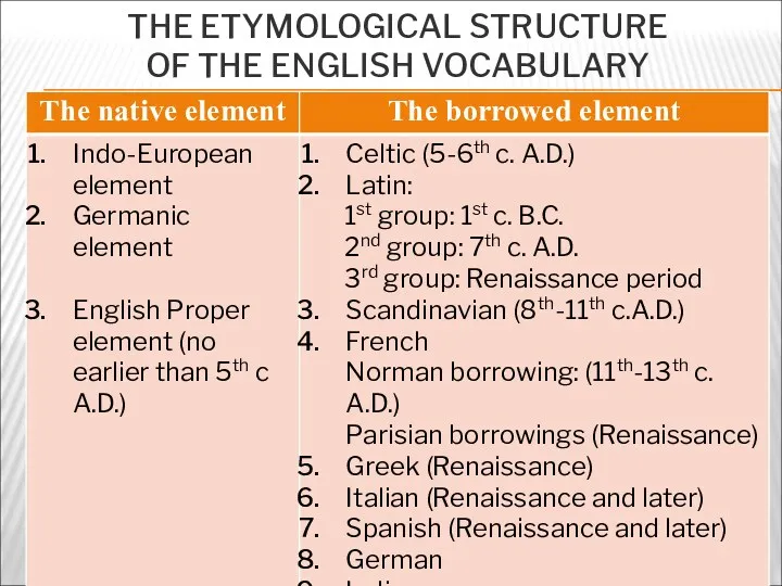 THE ETYMOLOGICAL STRUCTURE OF THE ENGLISH VOCABULARY