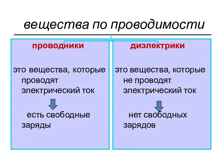 вещества по проводимости проводники это вещества, которые проводят электрический ток