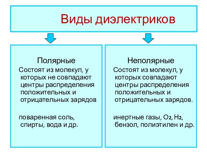 Виды диэлектриков Полярные Состоят из молекул, у которых не совпадают