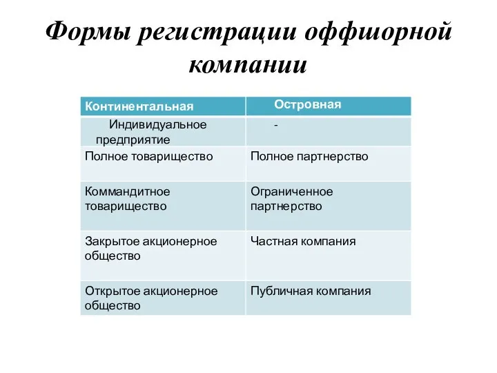 Формы регистрации оффшорной компании