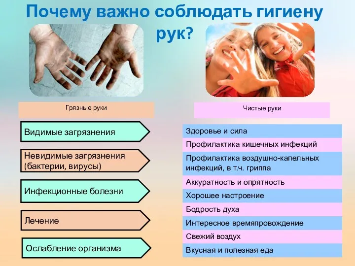 Почему важно соблюдать гигиену рук? Инфекционные болезни Невидимые загрязнения (бактерии, вирусы) Видимые загрязнения Ослабление организма Лечение