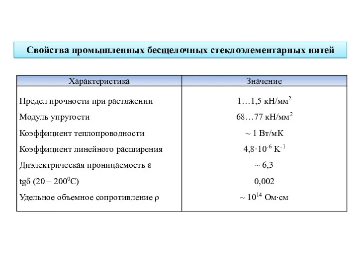 Свойства промышленных бесщелочных стеклоэлементарных нитей