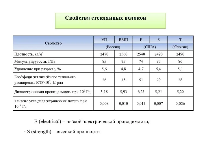 Свойства стеклянных волокон Е (electrical) – низкой электрической проводимости; ‐ S (strength) – высокой прочности