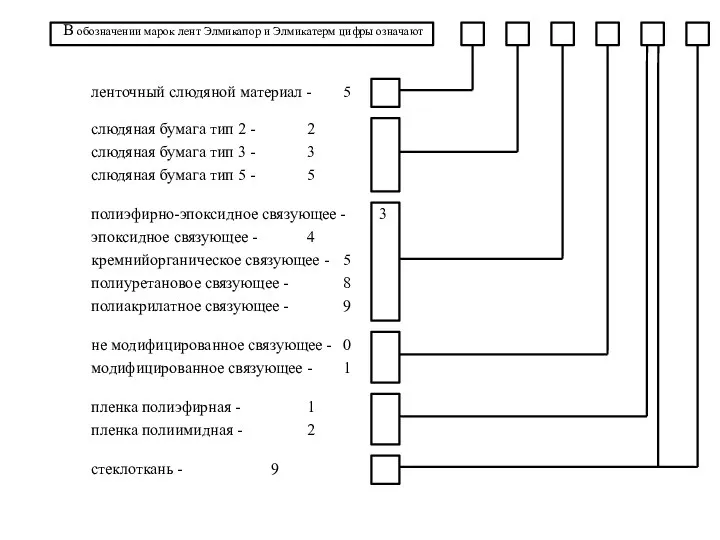 В обозначении марок лент Элмикапор и Элмикатерм цифры означают слюдяная