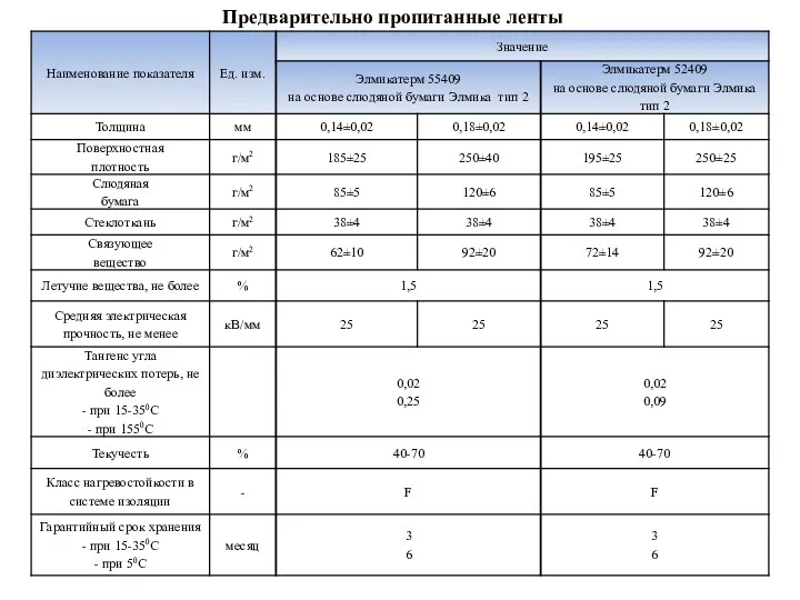 Предварительно пропитанные ленты