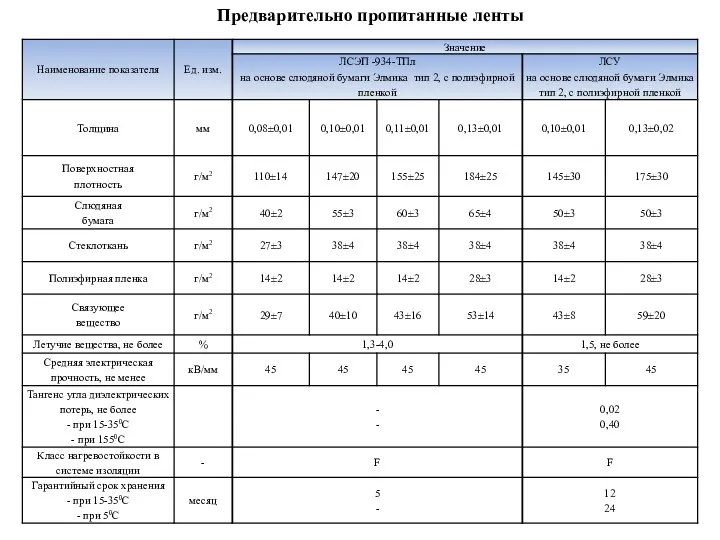 Предварительно пропитанные ленты