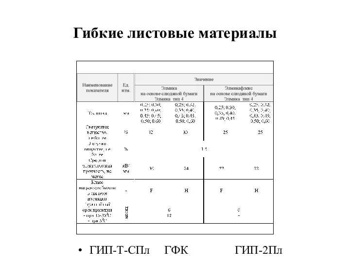 Гибкие листовые материалы ГИП-Т-СПл ГФК ГИП-2Пл