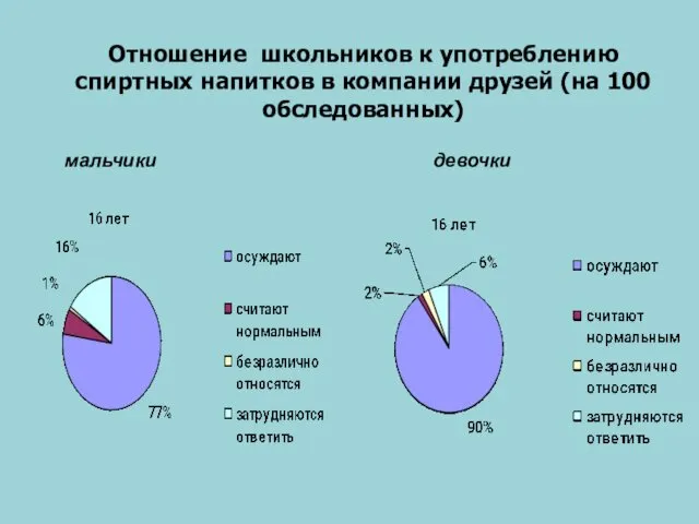 Отношение школьников к употреблению спиртных напитков в компании друзей (на 100 обследованных) мальчики девочки