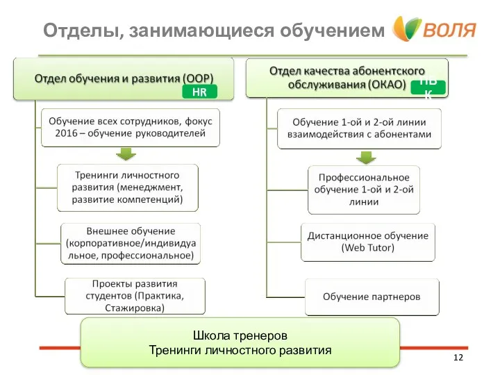 HR ПВК Школа тренеров Тренинги личностного развития Отделы, занимающиеся обучением