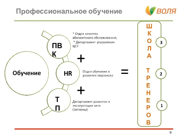 Профессиональное обучение HR ПВК ТП + + = ШКОЛА Т Р ЕНЕРОВ 3 2 1