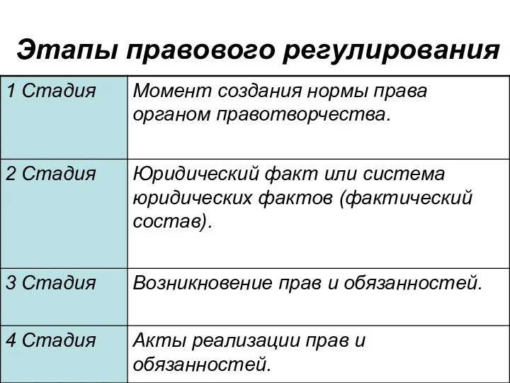 Этапы правового регулирования