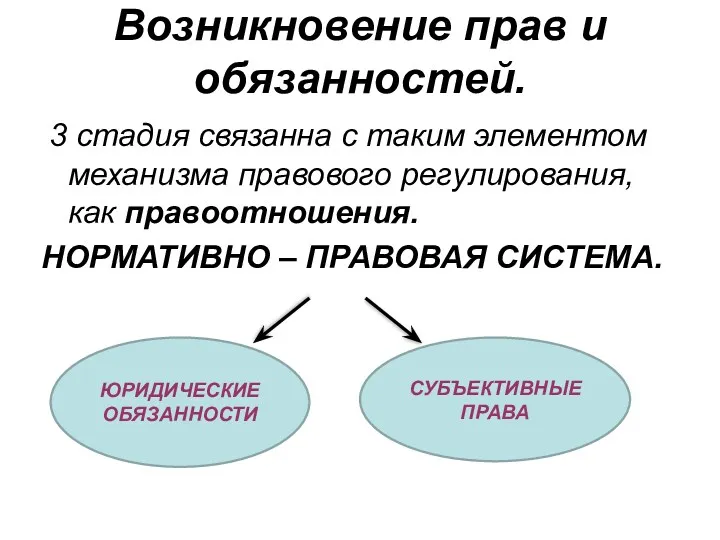 Возникновение прав и обязанностей. 3 стадия связанна с таким элементом