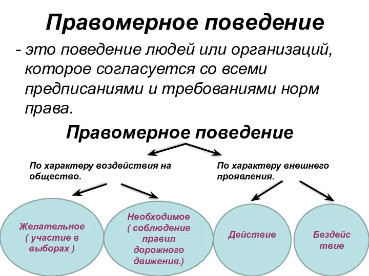 Правомерное поведение - это поведение людей или организаций, которое согласуется со всеми предписаниями