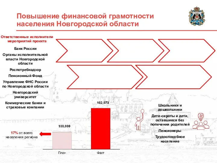 Повышение финансовой грамотности населения Новгородской области 17% от всего населения