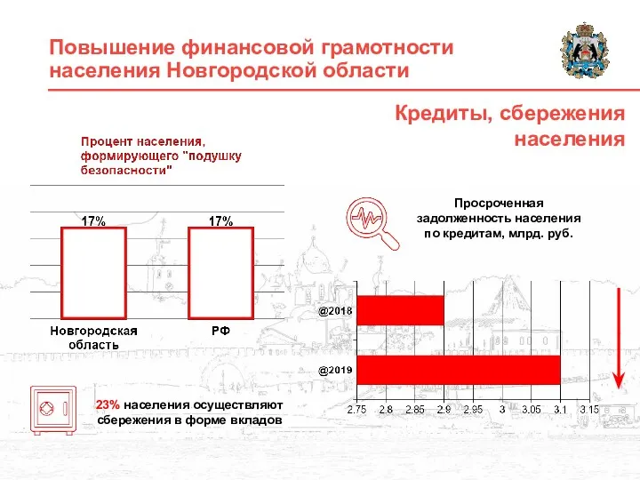 Кредиты, сбережения населения Повышение финансовой грамотности населения Новгородской области 23%