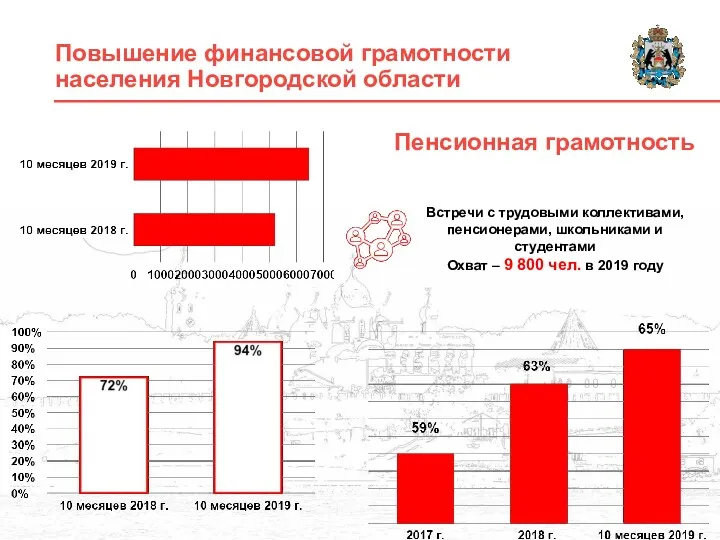 Пенсионная грамотность Повышение финансовой грамотности населения Новгородской области Встречи с