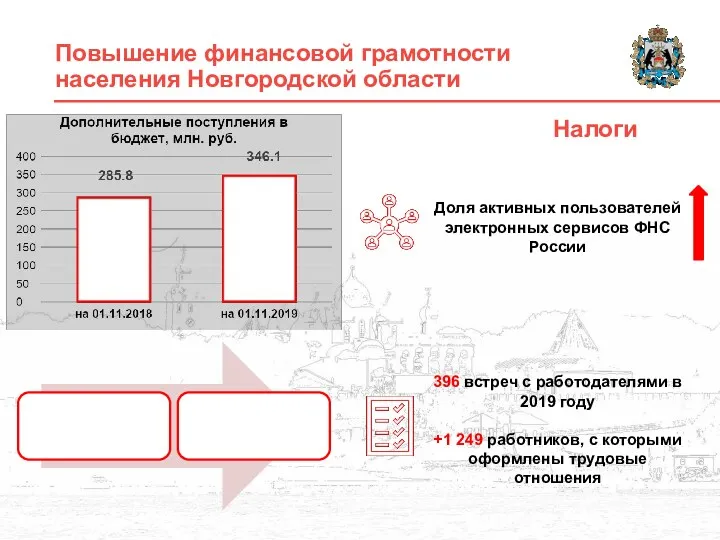 Повышение финансовой грамотности населения Новгородской области Налоги Доля активных пользователей