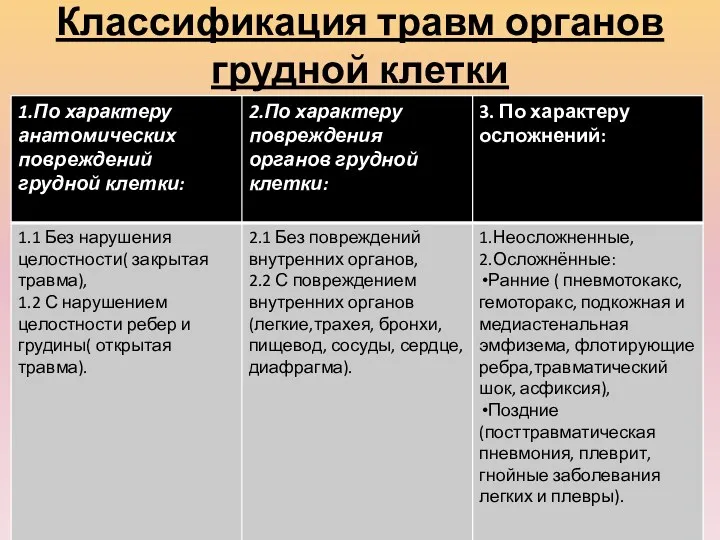 Классификация травм органов грудной клетки